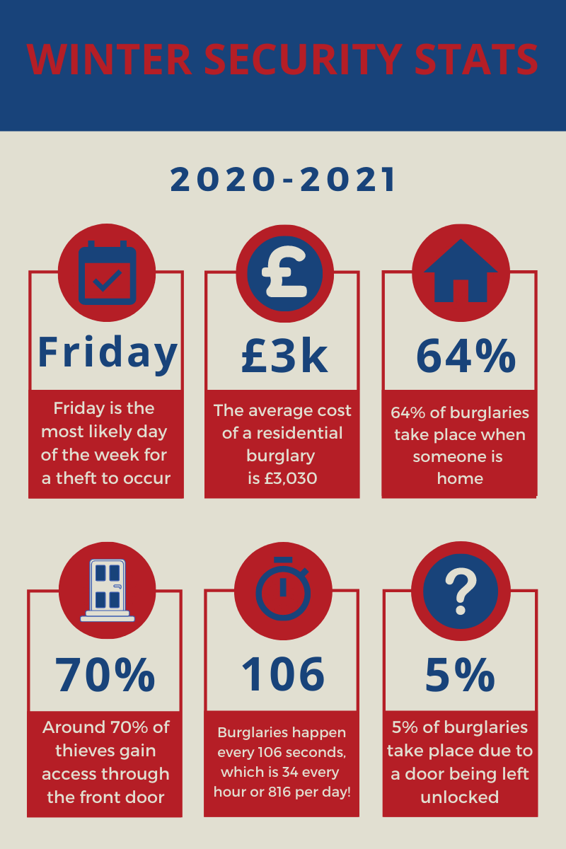 Winter home security stats infographic 2021.